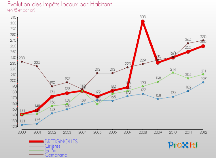 Evolution et montant des impôts locaux par Habitant pour BRETIGNOLLES et les communes proches Comparaison des impôts locaux par habitant pour BRETIGNOLLES et les communes voisines