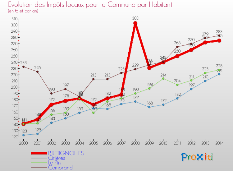 Evolution et montant des impôts locaux par Habitant pour BRETIGNOLLES et les communes proches de 2000 à 2014 Comparaison des impôts locaux par habitant pour BRETIGNOLLES et les communes voisines de 2000 à 2014