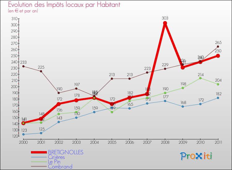 Evolution et montant des impôts locaux par Habitant pour BRETIGNOLLES et les communes proches Comparaison des impôts locaux par habitant pour BRETIGNOLLES et les communes voisines