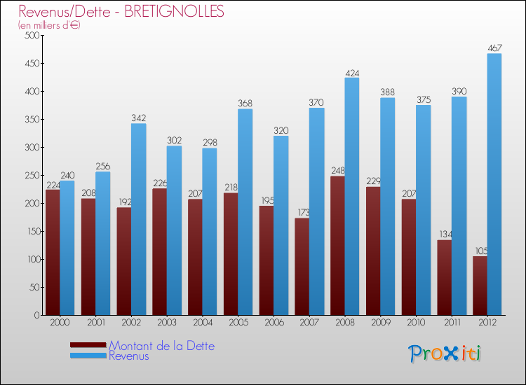 Evolution comparée de la dette et des revenus pour la commune de BRETIGNOLLES de 2000 à 2012 Comparaison de la dette et des revenus pour BRETIGNOLLES de 2000 à 2012