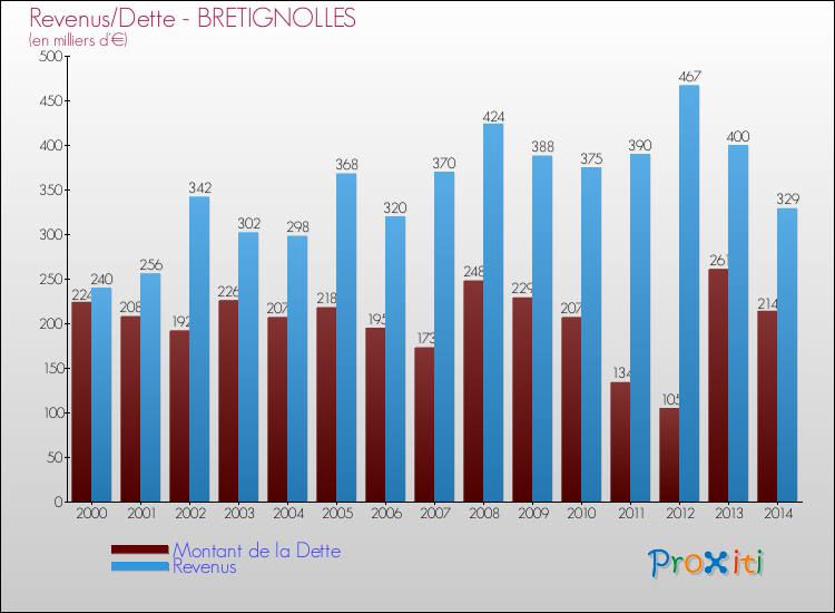 Evolution comparée de la dette et des revenus pour la commune de BRETIGNOLLES de 2000 à 2014 Comparaison de la dette et des revenus pour BRETIGNOLLES de 2000 à 2014