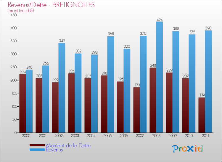 Evolution comparée de la dette et des revenus pour la commune de BRETIGNOLLES de 2000 à 2011 Comparaison de la dette et des revenus pour BRETIGNOLLES de 2000 à 2011