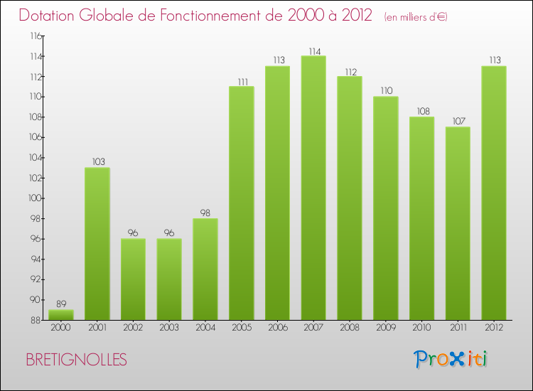 Evolution du montant de la Dotation Globale de Fonctionnement pour la commune de BRETIGNOLLES de 2000 à 2012 Evolution du montant de la Dotation Globale de Fonctionnement pour BRETIGNOLLES de 2000 à 2012