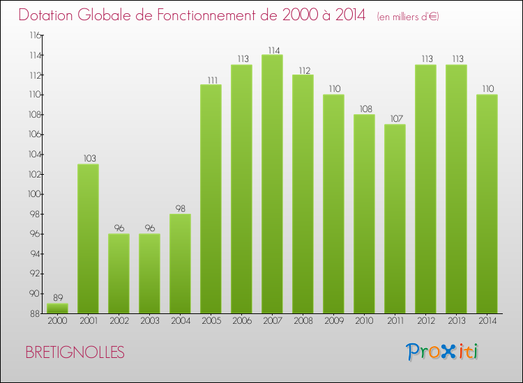 Evolution du montant de la Dotation Globale de Fonctionnement pour la commune de BRETIGNOLLES de 2000 à 2014 Evolution du montant de la Dotation Globale de Fonctionnement pour BRETIGNOLLES de 2000 à 2014