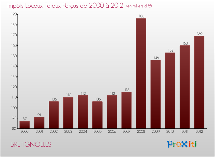 Evolution des Impôts Locaux pour la commune de BRETIGNOLLES de 2000 à 2012 Evolution des Impôts Locaux pour BRETIGNOLLES de 2000 à 2012