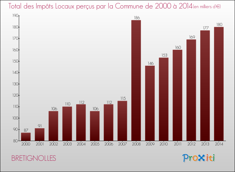 Evolution des Impôts Locaux pour la commune de BRETIGNOLLES de 2000 à 2014 Evolution des Impôts Locaux pour BRETIGNOLLES de 2000 à 2014