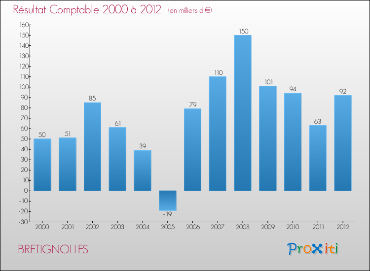 Evolution du résultat comptable pour la commune de BRETIGNOLLES de 2000 à 2012 Evolution du résultat comptable pour BRETIGNOLLES de 2000 à 2012