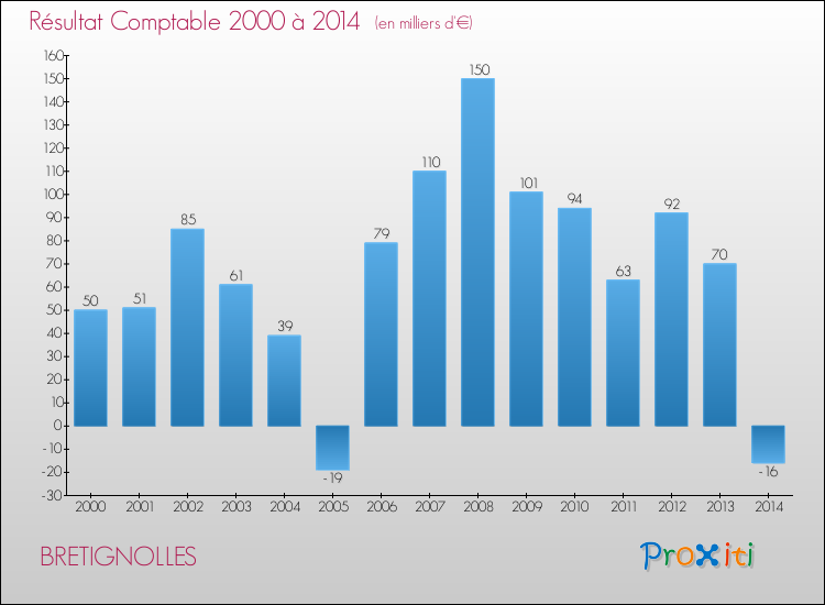 Evolution du résultat comptable pour la commune de BRETIGNOLLES de 2000 à 2014 Evolution du résultat comptable pour BRETIGNOLLES de 2000 à 2014
