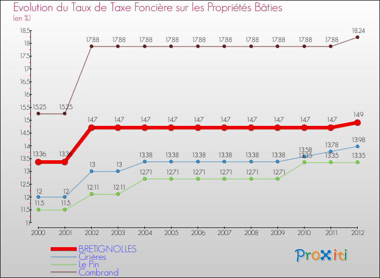 Evolution du taux de la taxe foncière sur le bati pour BRETIGNOLLES et les communes proches de 2000 à 2012 Comparaison des taux de taxe foncière sur le bati pour BRETIGNOLLES et les communes voisines de 2000 à 2012