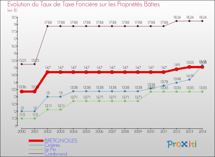 Evolution du taux de la taxe foncière sur le bati pour BRETIGNOLLES et les communes proches de 2000 à 2014 Comparaison des taux de taxe foncière sur le bati pour BRETIGNOLLES et les communes voisines de 2000 à 2014