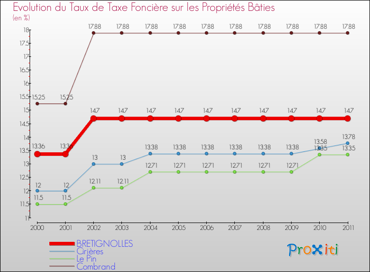 Evolution du taux de la taxe foncière sur le bati pour BRETIGNOLLES et les communes proches Comparaison des taux de taxe foncière sur le bati pour BRETIGNOLLES et les communes voisines