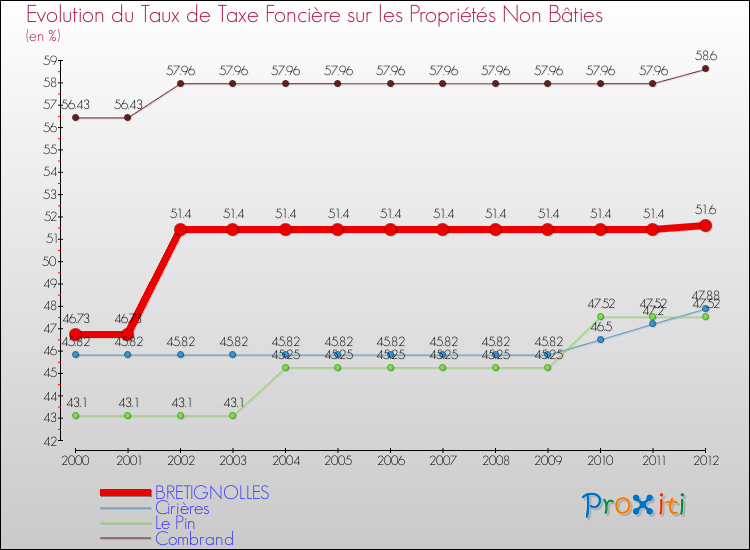 Evolution du taux de la taxe foncière sur les immeubles et terrains non batis pour BRETIGNOLLES et les communes proches de 2000 à 2012 Comparaison des taux de la taxe foncière sur les immeubles et terrains non batis pour BRETIGNOLLES et les communes voisines de 2000 à 2012