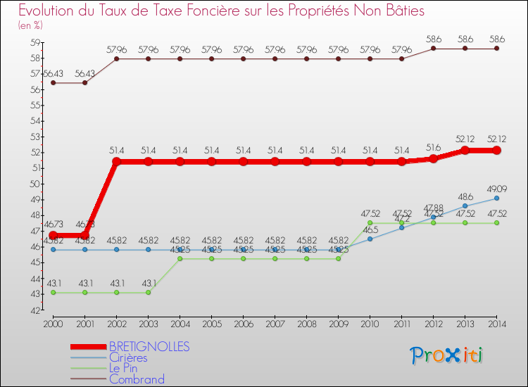 Evolution du taux de la taxe foncière sur les immeubles et terrains non batis pour BRETIGNOLLES et les communes proches de 2000 à 2014 Comparaison des taux de la taxe foncière sur les immeubles et terrains non batis pour BRETIGNOLLES et les communes voisines de 2000 à 2014