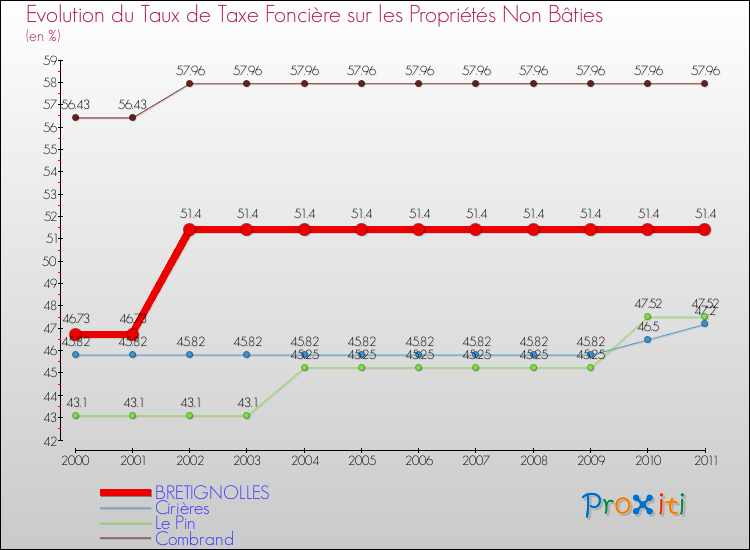 Evolution du taux de la taxe foncière sur les immeubles et terrains non batis pour BRETIGNOLLES et les communes proches Comparaison des taux de la taxe foncière sur les immeubles et terrains non batis pour BRETIGNOLLES et les communes voisines