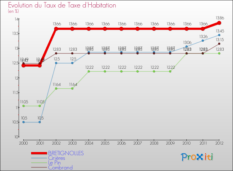 Evolution du taux de la taxe d'habitation pour BRETIGNOLLES et les communes proches Comparaison des taux de la taxe d'habitation pour BRETIGNOLLES et les communes voisines