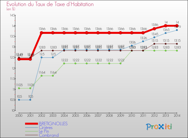 Evolution du taux de la taxe d'habitation pour BRETIGNOLLES et les communes proches de 2000 à 2014 Comparaison des taux de la taxe d'habitation pour BRETIGNOLLES et les communes voisines de 2000 à 2014