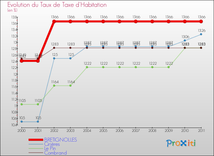Evolution du taux de la taxe d'habitation pour BRETIGNOLLES et les communes proches Comparaison des taux de la taxe d'habitation pour BRETIGNOLLES et les communes voisines