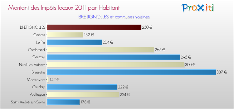 Montant des impôts locaux par Habitant pour BRETIGNOLLES et les communes proches Comparaison des impôts locaux par habitant pour BRETIGNOLLES et les communes voisines