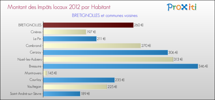 Montant des impôts locaux par Habitant pour BRETIGNOLLES et les communes proches Comparaison des impôts locaux par habitant pour BRETIGNOLLES et les communes voisines