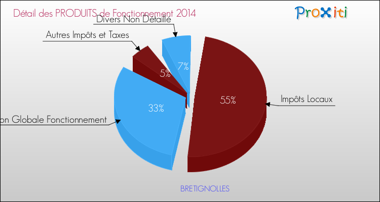 Décomposition du Budget de Fonctionnement 2014 de la commune de BRETIGNOLLES Budget de Fonctionnement 2014 pour la commune de BRETIGNOLLES