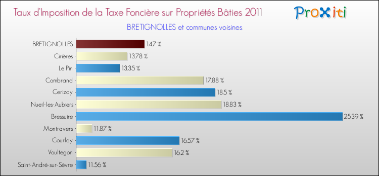 Taux d'imposition de la taxe foncière sur le bati 2011 pour BRETIGNOLLES et les communes proches Comparaison des taux d'imposition de la taxe foncière sur le bati 2011 pour BRETIGNOLLES et les communes voisines