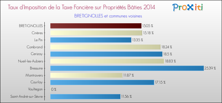 Taux d'imposition de la taxe foncière sur le bati 2014 pour BRETIGNOLLES et les communes proches Comparaison des taux d'imposition de la taxe foncière sur le bati 2014 pour BRETIGNOLLES et les communes voisines