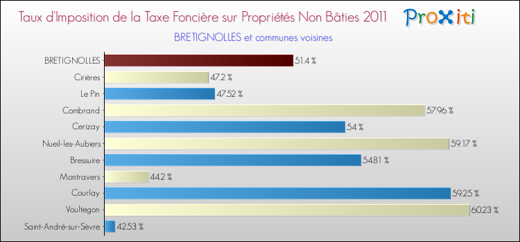 Taux d'imposition de la taxe foncière sur les immeubles et terrains non batis 2011 pour BRETIGNOLLES et les communes proches Comparaison des taux d'imposition de la taxe foncière sur les immeubles et terrains non batis 2011 pour BRETIGNOLLES et les communes voisines