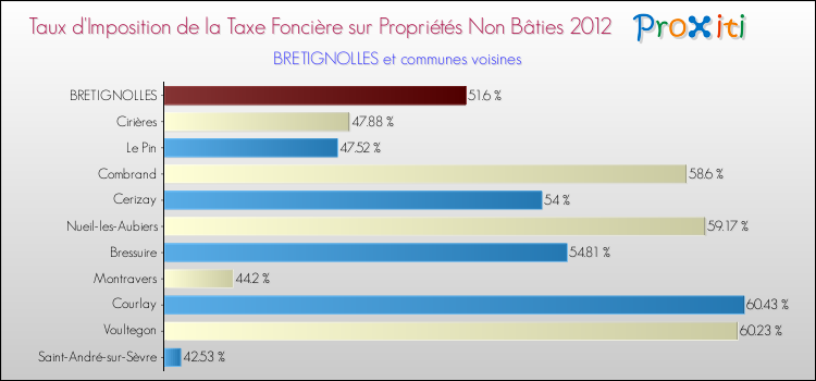 Taux d'imposition de la taxe foncière sur les immeubles et terrains non batis 2012 pour BRETIGNOLLES et les communes proches Comparaison des taux d'imposition de la taxe foncière sur les immeubles et terrains non batis 2012 pour BRETIGNOLLES et les communes voisines