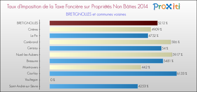 Taux d'imposition de la taxe foncière sur les immeubles et terrains non batis 2014 pour BRETIGNOLLES et les communes proches Comparaison des taux d'imposition de la taxe foncière sur les immeubles et terrains non batis 2014 pour BRETIGNOLLES et les communes voisines