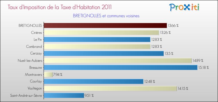 Taux d'imposition de la taxe d'habitation 2011 pour BRETIGNOLLES et les communes proches Comparaison des taux d'imposition de la taxe d'habitation 2011 pour BRETIGNOLLES et les communes voisines