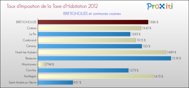 Taux d'imposition de la taxe d'habitation 2012 pour BRETIGNOLLES et les communes proches Comparaison des taux d'imposition de la taxe d'habitation 2012 pour BRETIGNOLLES et les communes voisines