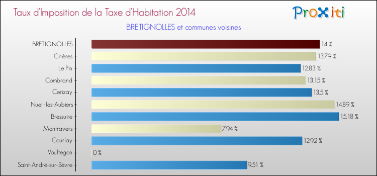 Taux d'imposition de la taxe d'habitation 2014 pour BRETIGNOLLES et les communes proches Comparaison des taux d'imposition de la taxe d'habitation 2014 pour BRETIGNOLLES et les communes voisines