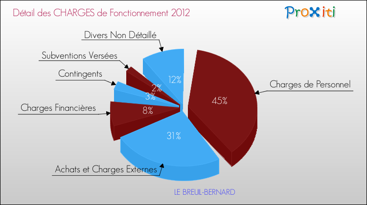Décomposition des Charges de Fonctionnement 2012 de la commune de LE BREUIL-BERNARD Charges de Fonctionnement 2012 pour la commune de LE BREUIL-BERNARD
