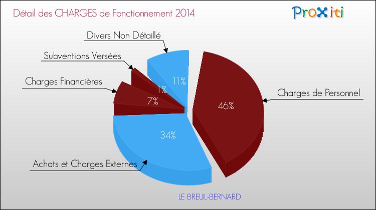 Décomposition des Charges de Fonctionnement 2014 de la commune de LE BREUIL-BERNARD Charges de Fonctionnement 2014 pour la commune de LE BREUIL-BERNARD