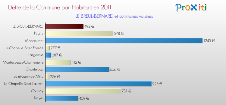 Dette par habitant de la commune en 2011 pour LE BREUIL-BERNARD et les communes proches Comparaison de la dette par habitant de la commune en 2011 pour LE BREUIL-BERNARD et les communes voisines