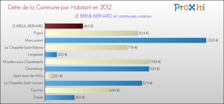 Dette par habitant de la commune en 2012 pour LE BREUIL-BERNARD et les communes proches Comparaison de la dette par habitant de la commune en 2012 pour LE BREUIL-BERNARD et les communes voisines