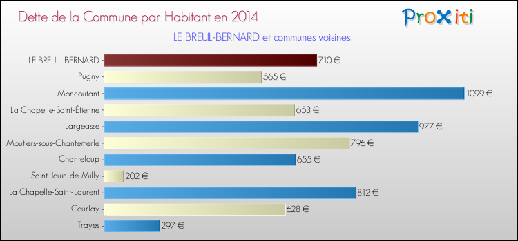Dette par habitant de la commune en 2014 pour LE BREUIL-BERNARD et les communes proches Comparaison de la dette par habitant de la commune en 2014 pour LE BREUIL-BERNARD et les communes voisines