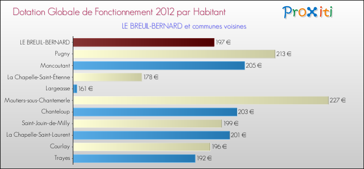Montant des dotations globales de fonctionnement DGF par Habitant pour LE BREUIL-BERNARD et les communes proches Comparaison des des dotations globales de fonctionnement DGF par habitant pour LE BREUIL-BERNARD et les communes voisines