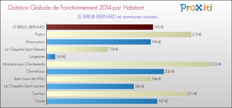 Montant des dotations globales de fonctionnement DGF par Habitant pour LE BREUIL-BERNARD et les communes proches en 2014. Comparaison des des dotations globales de fonctionnement DGF par habitant pour LE BREUIL-BERNARD et les communes voisines en 2014.