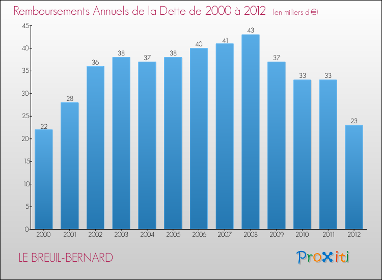 Evolution de l'annuité de la dette pour la commune de LE BREUIL-BERNARD de 2000 à 2012 Annuités de la dette pour LE BREUIL-BERNARD de 2000 à 2012