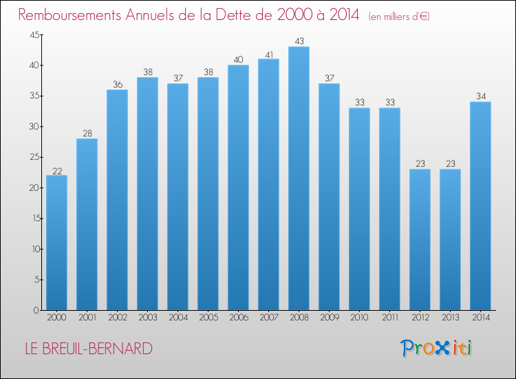 Evolution de l'annuité de la dette pour la commune de LE BREUIL-BERNARD de 2000 à 2014 Annuités de la dette pour LE BREUIL-BERNARD de 2000 à 2014