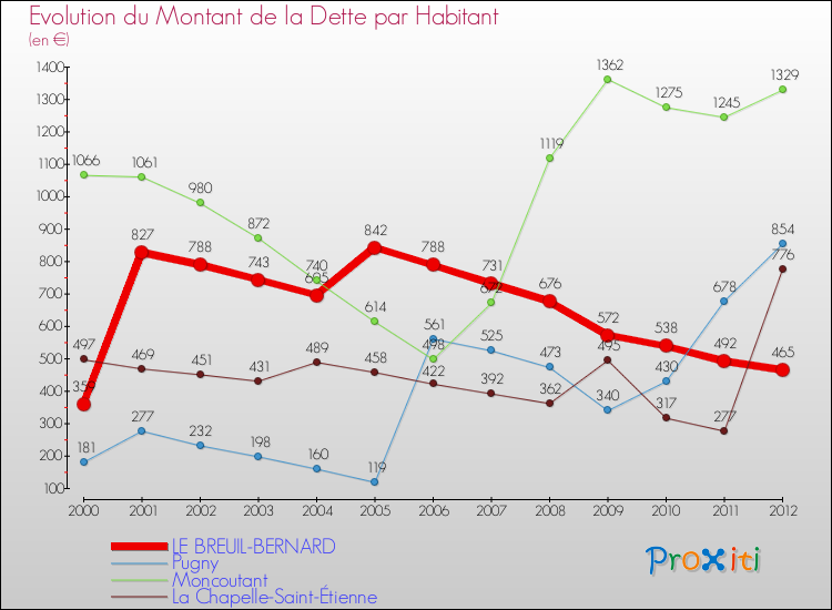Evolution de la dette par habitant pour la commune de LE BREUIL-BERNARD et les communes proches de 2000 à 2012 Comparaison de la dette par habitant pour LE BREUIL-BERNARD et les communes voisines de 2000 à 2012