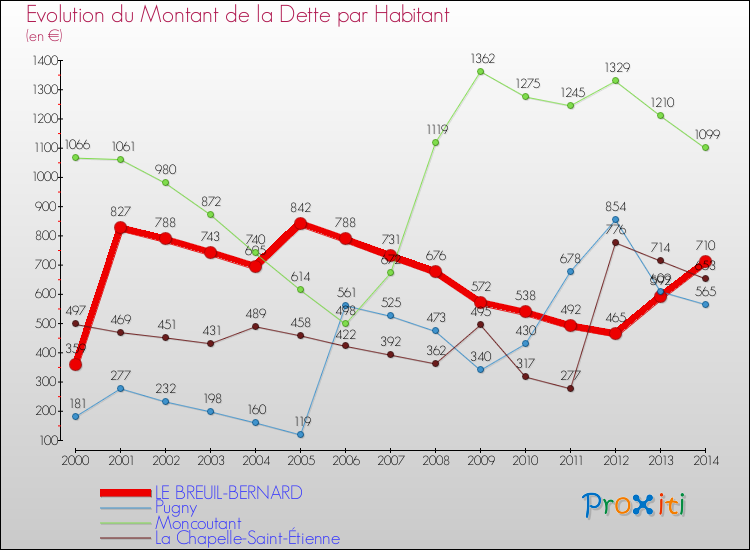 Evolution de la dette par habitant pour la commune de LE BREUIL-BERNARD et les communes proches de 2000 à 2014 Comparaison de la dette par habitant pour LE BREUIL-BERNARD et les communes voisines de 2000 à 2014