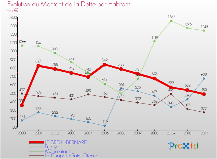 Evolution de la dette par habitant pour la commune de LE BREUIL-BERNARD et les communes proches Comparaison de la dette par habitant pour LE BREUIL-BERNARD et les communes voisines