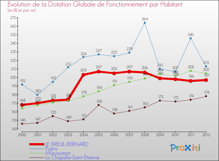 Evolution et montant de la dotation globale de fonctionnement par Habitant pour LE BREUIL-BERNARD et les communes proches Comparaison des dotations globales de fonctionnement par habitant pour LE BREUIL-BERNARD et les communes voisines