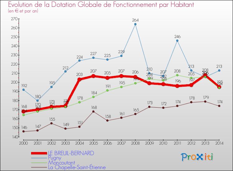 Evolution et montant de la dotation globale de fonctionnement par Habitant pour LE BREUIL-BERNARD et les communes proches de 2000 à 2014. Comparaison des dotations globales de fonctionnement par habitant pour LE BREUIL-BERNARD et les communes voisines de 2000 à 2014.