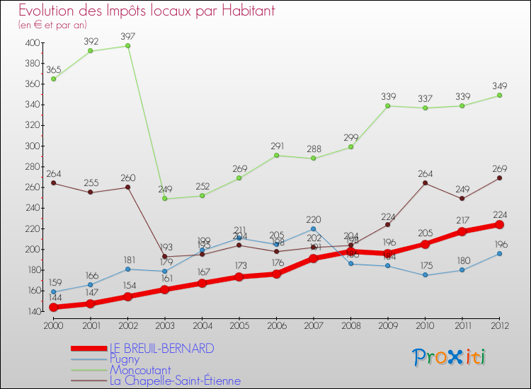 Evolution et montant des impôts locaux par Habitant pour LE BREUIL-BERNARD et les communes proches Comparaison des impôts locaux par habitant pour LE BREUIL-BERNARD et les communes voisines