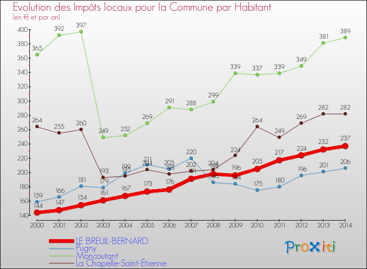 Evolution et montant des impôts locaux par Habitant pour LE BREUIL-BERNARD et les communes proches de 2000 à 2014 Comparaison des impôts locaux par habitant pour LE BREUIL-BERNARD et les communes voisines de 2000 à 2014