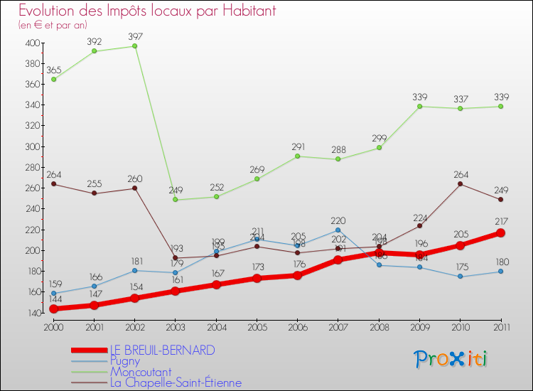 Evolution et montant des impôts locaux par Habitant pour LE BREUIL-BERNARD et les communes proches Comparaison des impôts locaux par habitant pour LE BREUIL-BERNARD et les communes voisines