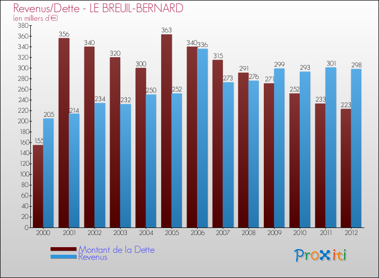 Evolution comparée de la dette et des revenus pour la commune de LE BREUIL-BERNARD de 2000 à 2012 Comparaison de la dette et des revenus pour LE BREUIL-BERNARD de 2000 à 2012